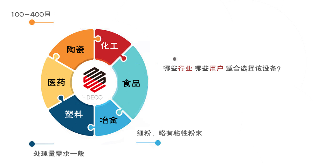 超聲波振動篩適用范圍